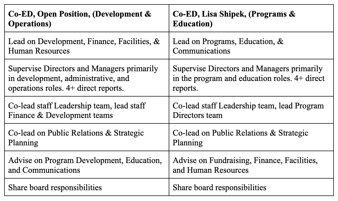 Co-ED, Open Position, (Development & Operations)  Lead on Development, Finance, Facilities, & Human Resources  Supervise Directors and Managers primarily in development, administrative, and operations roles. 4+ direct reports.  Co-lead staff Leadership team, lead staff Finance & Development teams   Co-lead on Public Relations & Strategic Planning  Advise on Program Development, Education, and Communications  Share board responsibilities  Co-ED, Lisa Shipek, (Programs & Education)  Lead on Programs, Educatio