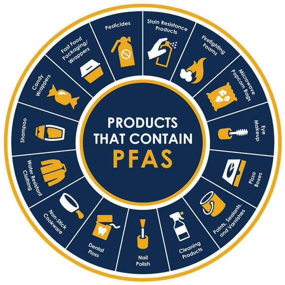 A wheel showing products that contain pfas--from dental floss to clothes to fire fighting foam to pots and pans